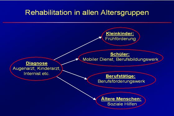   Rehabilitation in allen Altersgruppen 