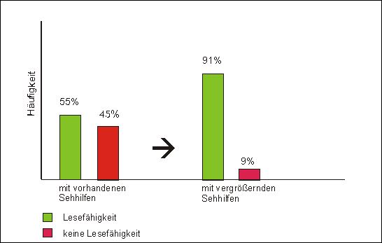   Zugang zur Beratung und Versorgung durch spezialisierte Einrichtungen 